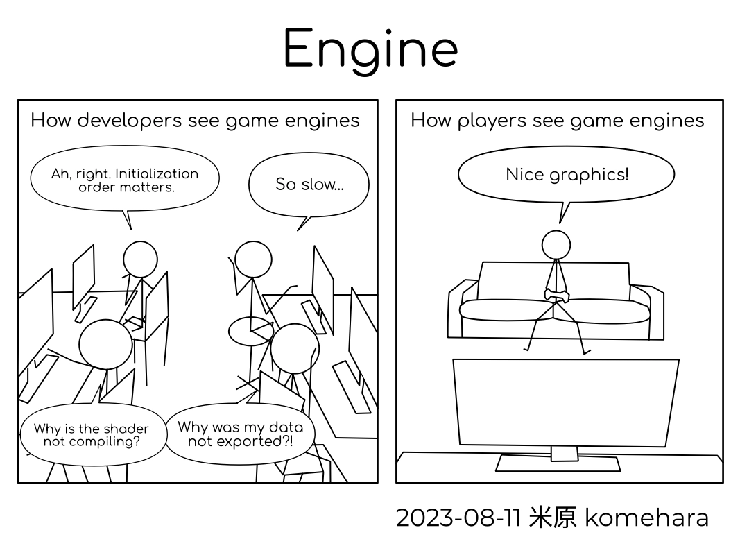 How developers see game engines Ah, right. Initialization order matters. So slow. Why is the shader not compiling? Why was my data not exported?!
How players see game engines Nice graphics!
2023-08-11 komehara
